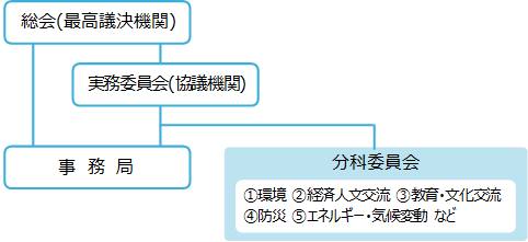 NEARの実施体制