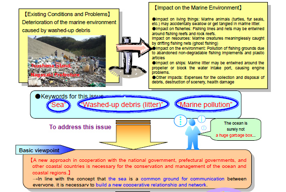 The meaning of the survey of washed-up debris