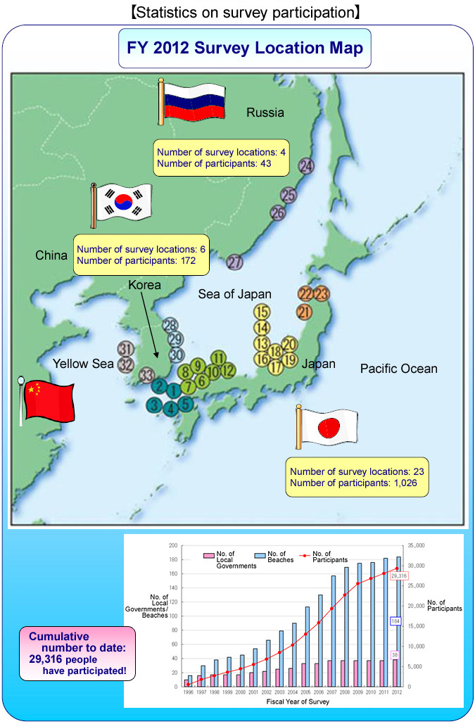 About The Survey Of Washed up Debris On Beaches Participation