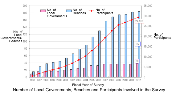 参加自治体数、海岸数及び参加人数の推移