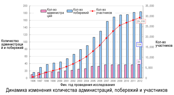 Динамика изменения количества администраций, побережий и участников