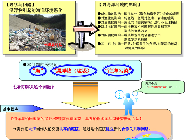 海边漂浮物调查的意义