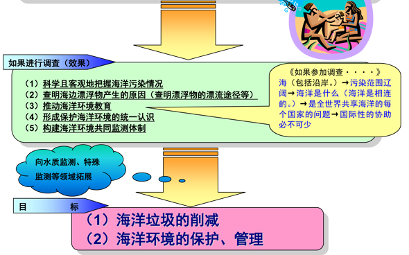 海边漂浮物调查的意义