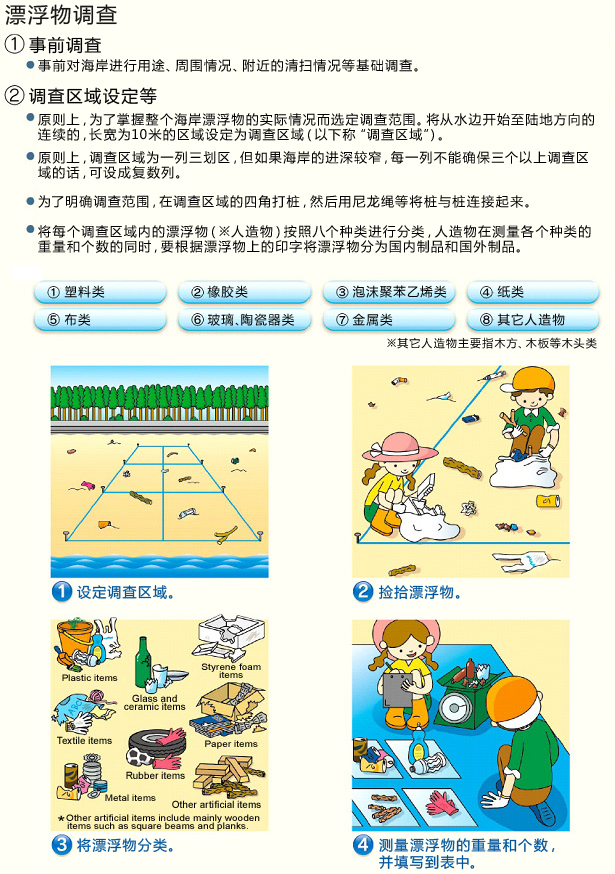 1)漂着物調査