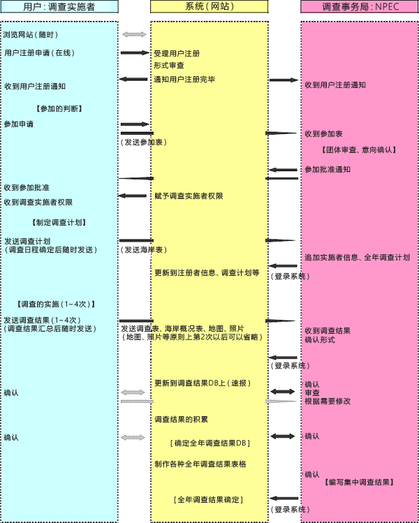 调查计划说明