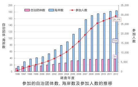 参加自治体数、海岸数及び参加人数の推移